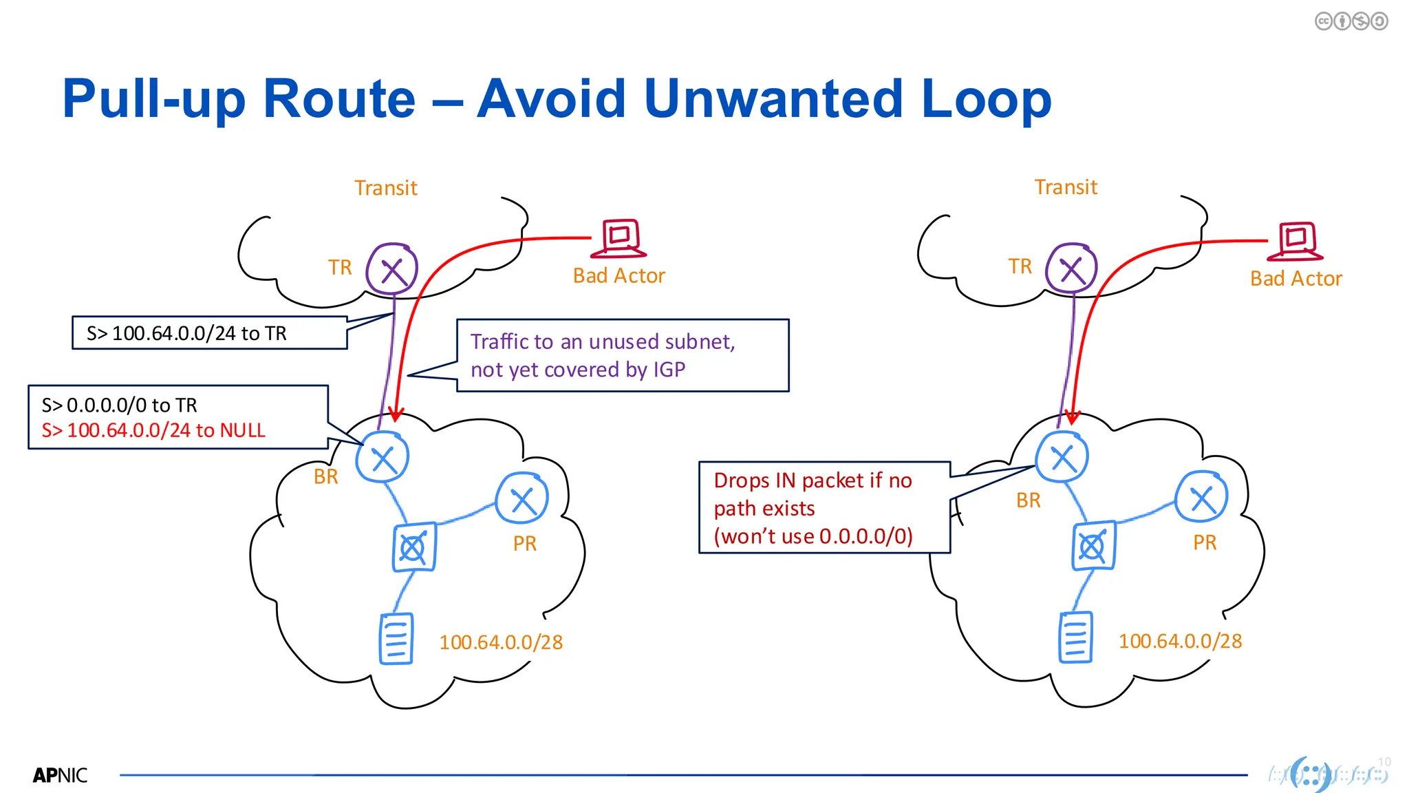 10
Pull-up Route – Avoid Unwanted Loop
TR
BR
PR
TR
BR
PR
100.64.0.0/28
S> 0.0.0.0/0 to TR
S> 100.64.0.0/24 to NULL
Transit Transit
Bad Actor
Traffic to an unused subnet,
not yet covered by IGP
S> 100.64.0.0/24 to TR
100.64.0.0/28
Bad Actor
Drops IN packet if no
path exists
(won’t use 0.0.0.0/0)
 