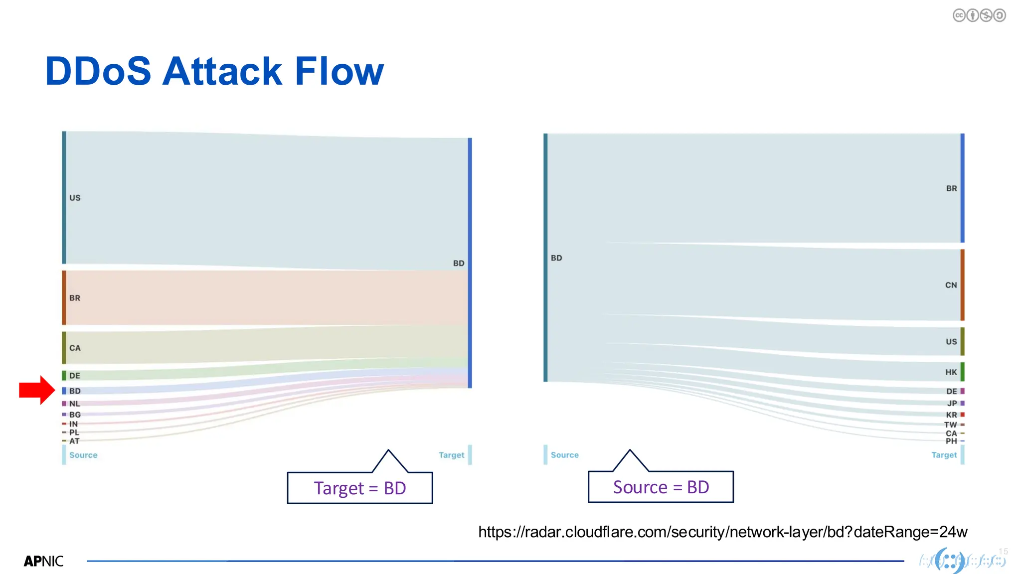 15
DDoS Attack Flow
https://radar.cloudflare.com/security/network-layer/bd?dateRange=24w
Target = BD Source = BD
 