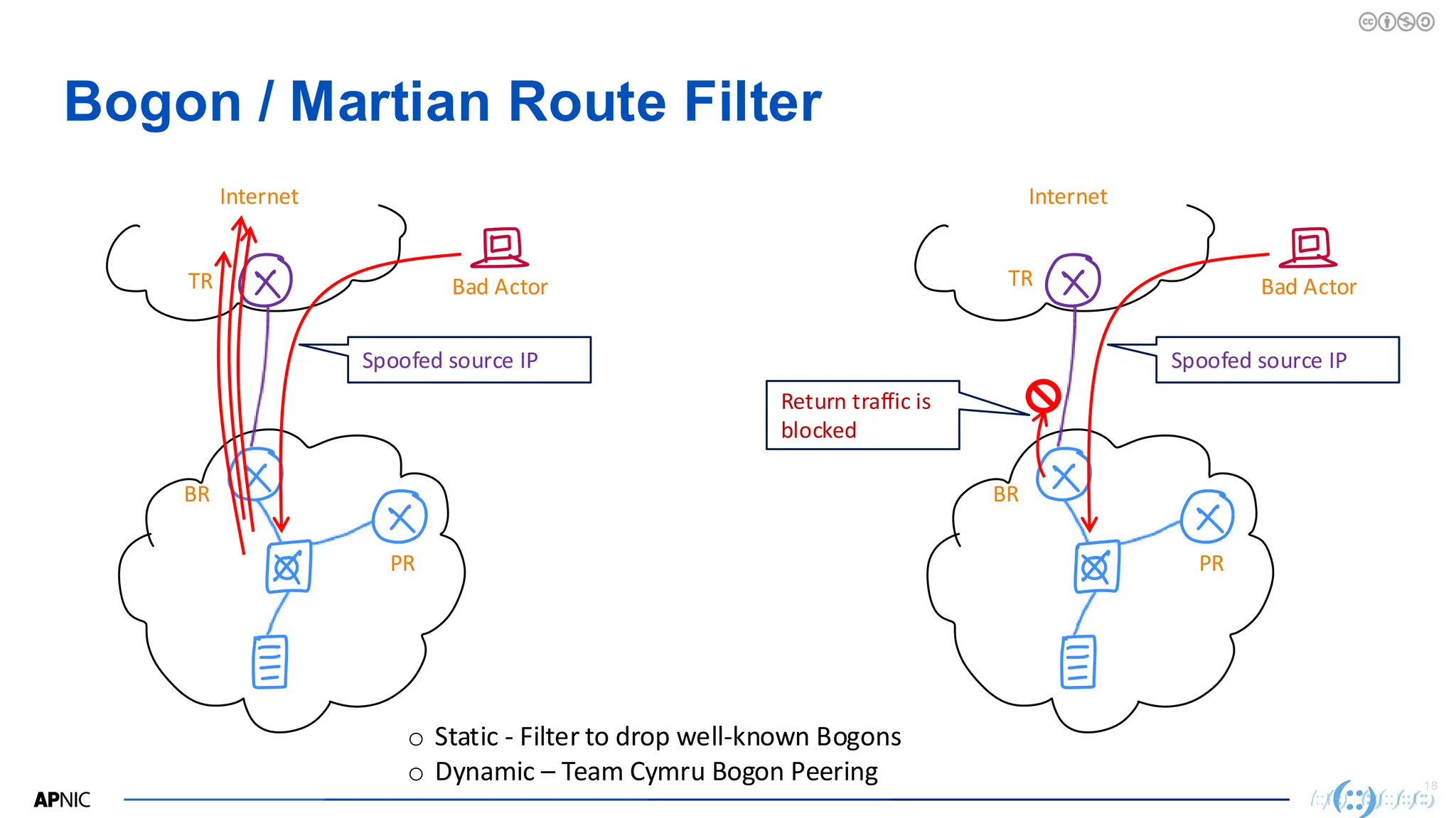 18
Bogon / Martian Route Filter
TR
BR
PR
Internet
Bad Actor
Spoofed source IP
o Static - Filter to drop well-known Bogons
o Dynamic – Team Cymru Bogon Peering
TR
BR
PR
Internet
Bad Actor
Spoofed source IP
Return traffic is
blocked
 