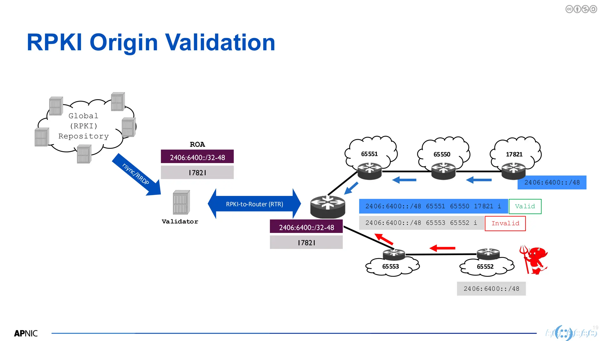 19
RPKI Origin Validation
17821
65550
2406:6400::/48
65551
2406:6400::/48 65551 65550 17821 i
65552
65553
2406:6400::/48
2406:6400::/48 65553 65552 i
Validator
Global
(RPKI)
Repository
RPKI-to-Router (RTR)
2406:6400::/32-48
17821
ROA
Invalid
Valid
2406:6400::/32-48
17821
 