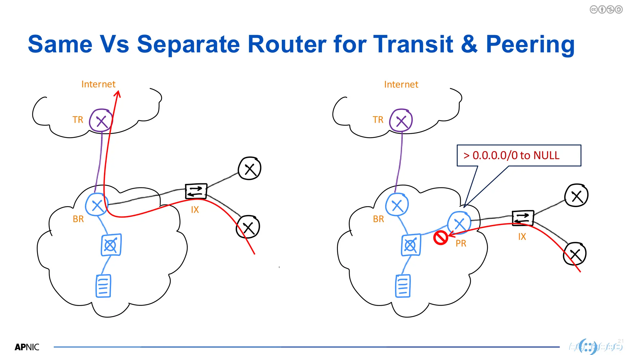 21
Same Vs Separate Router for Transit & Peering
TR
BR
IX
> 0.0.0.0/0 to NULL
TR
BR
PR
IX
Internet Internet
 