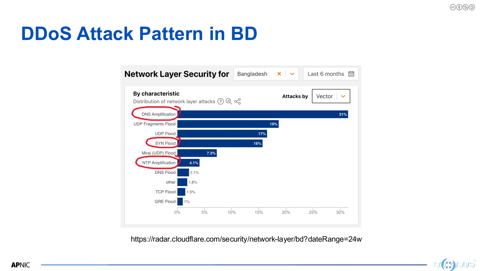 4
DDoS Attack Pattern in BD
https://radar.cloudflare.com/security/network-layer/bd?dateRange=24w
 