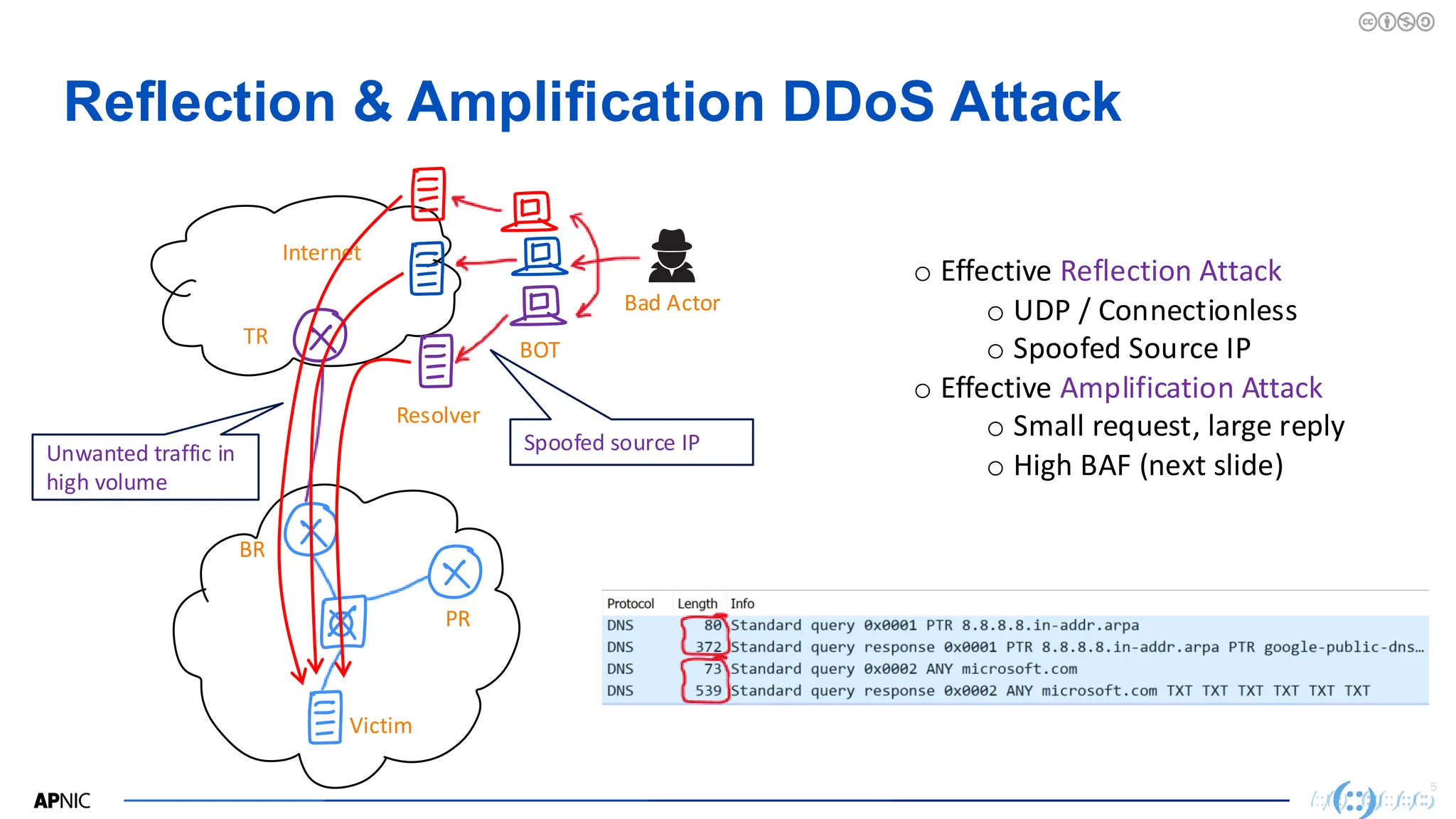 5
Reflection & Amplification DDoS Attack
TR
BR
PR
Internet
Bad Actor
Spoofed source IP
Victim
BOT
Resolver
Unwanted traffic in
high volume
o Effective Reflection Attack
o UDP / Connectionless
o Spoofed Source IP
o Effective Amplification Attack
o Small request, large reply
o High BAF (next slide)
 
