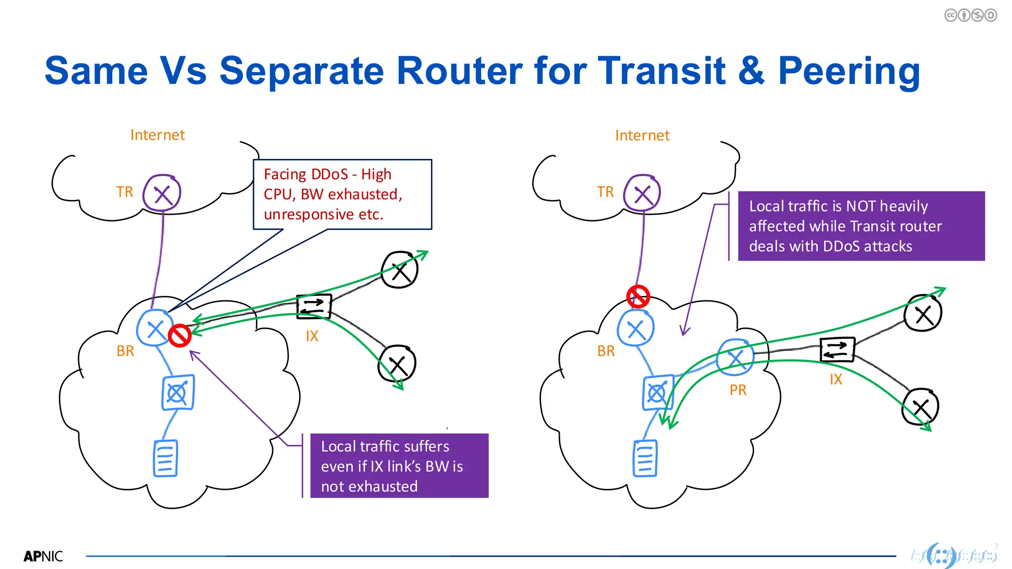 7
Same Vs Separate Router for Transit & Peering
TR
BR
IX
TR
BR
PR
IX
Facing DDoS - High
CPU, BW exhausted,
unresponsive etc.
Internet Internet
Local traffic suffers
even if IX link’s BW is
not exhausted
Local traffic is NOT heavily
affected while Transit router
deals with DDoS attacks
 