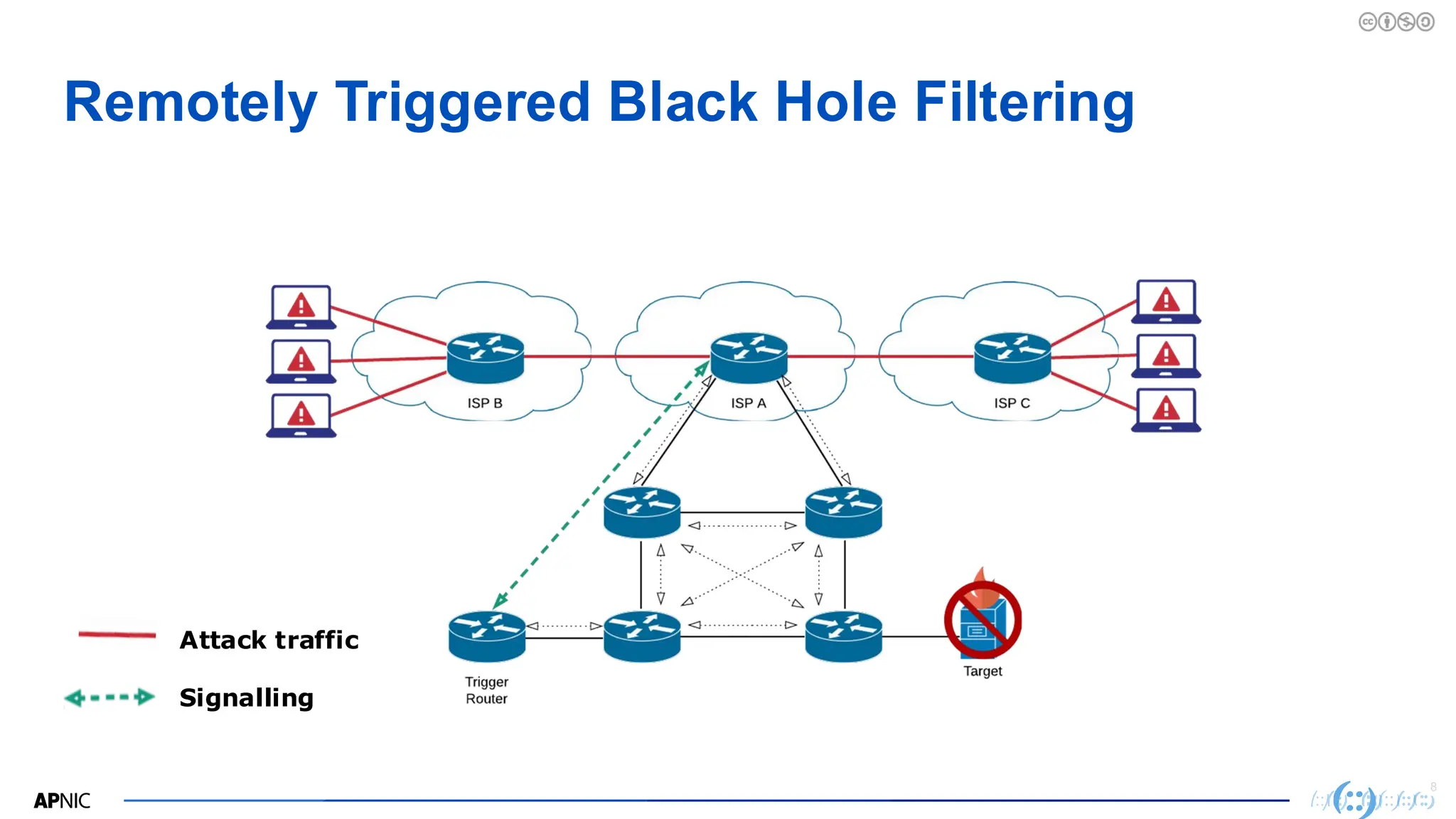 8
Remotely Triggered Black Hole Filtering
Attack traffic
Signalling
 