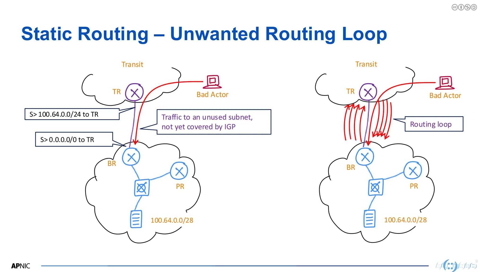 9
Static Routing – Unwanted Routing Loop
TR
BR
PR
TR
BR
PR
100.64.0.0/28
S> 0.0.0.0/0 to TR
Transit Transit
Bad Actor
S> 100.64.0.0/24 to TR
100.64.0.0/28
Routing loop
Bad Actor
Traffic to an unused subnet,
not yet covered by IGP
 