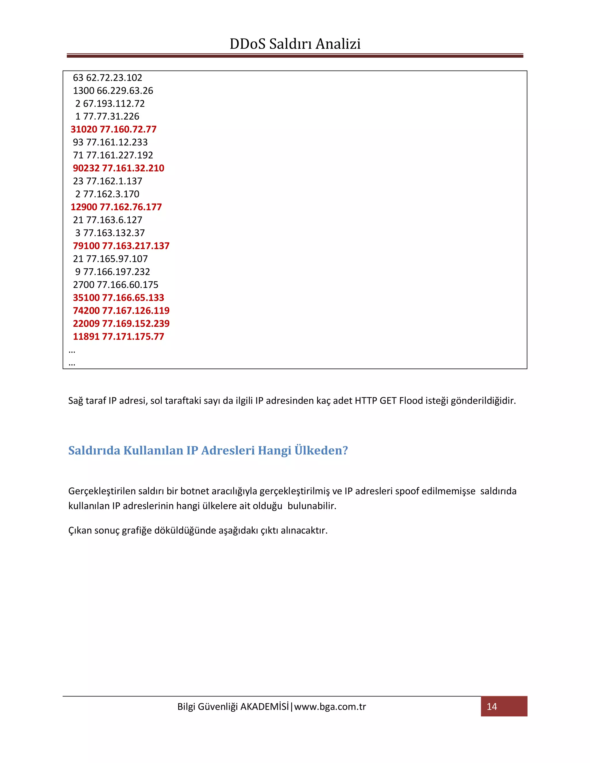 DDoS Saldırı Analizi

 63 62.72.23.102
 1300 66.229.63.26
 2 67.193.112.72
 1 77.77.31.226
31020 77.160.72.77
 93 77.161.12.233
 71 77.161.227.192
 90232 77.161.32.210
 23 77.162.1.137
 2 77.162.3.170
12900 77.162.76.177
 21 77.163.6.127
 3 77.163.132.37
 79100 77.163.217.137
 21 77.165.97.107
 9 77.166.197.232
 2700 77.166.60.175
 35100 77.166.65.133
 74200 77.167.126.119
 22009 77.169.152.239
 11891 77.171.175.77
…
…


Sağ taraf IP adresi, sol taraftaki sayı da ilgili IP adresinden kaç adet HTTP GET Flood isteği gönderildiğidir.



Saldırıda Kullanılan IP Adresleri Hangi Ülkeden?


Gerçekleştirilen saldırı bir botnet aracılığıyla gerçekleştirilmiş ve IP adresleri spoof edilmemişse saldırıda
kullanılan IP adreslerinin hangi ülkelere ait olduğu bulunabilir.

Çıkan sonuç grafiğe döküldüğünde aşağıdakı çıktı alınacaktır.




                           Bilgi Güvenliği AKADEMİSİ|www.bga.com.tr                                    14
 