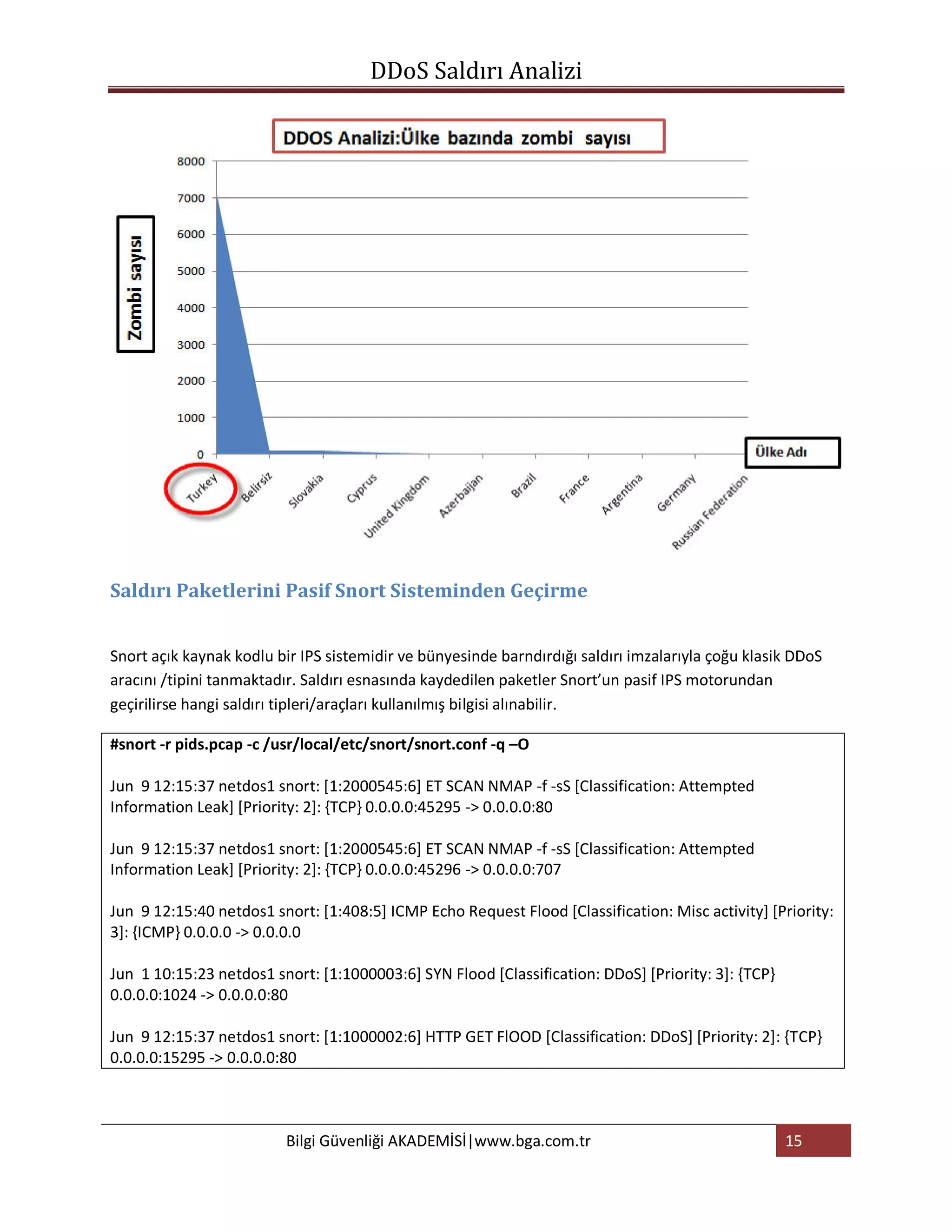 DDoS Saldırı Analizi




Saldırı Paketlerini Pasif Snort Sisteminden Geçirme


Snort açık kaynak kodlu bir IPS sistemidir ve bünyesinde barndırdığı saldırı imzalarıyla çoğu klasik DDoS
aracını /tipini tanmaktadır. Saldırı esnasında kaydedilen paketler Snort’un pasif IPS motorundan
geçirilirse hangi saldırı tipleri/araçları kullanılmış bilgisi alınabilir.

#snort -r pids.pcap -c /usr/local/etc/snort/snort.conf -q –O

Jun 9 12:15:37 netdos1 snort: [1:2000545:6] ET SCAN NMAP -f -sS [Classification: Attempted
Information Leak] [Priority: 2]: {TCP} 0.0.0.0:45295 -> 0.0.0.0:80

Jun 9 12:15:37 netdos1 snort: [1:2000545:6] ET SCAN NMAP -f -sS [Classification: Attempted
Information Leak] [Priority: 2]: {TCP} 0.0.0.0:45296 -> 0.0.0.0:707

Jun 9 12:15:40 netdos1 snort: [1:408:5] ICMP Echo Request Flood [Classification: Misc activity] [Priority:
3]: {ICMP} 0.0.0.0 -> 0.0.0.0

Jun 1 10:15:23 netdos1 snort: [1:1000003:6] SYN Flood [Classification: DDoS] [Priority: 3]: {TCP}
0.0.0.0:1024 -> 0.0.0.0:80

Jun 9 12:15:37 netdos1 snort: [1:1000002:6] HTTP GET FlOOD [Classification: DDoS] [Priority: 2]: {TCP}
0.0.0.0:15295 -> 0.0.0.0:80



                         Bilgi Güvenliği AKADEMİSİ|www.bga.com.tr                                   15
 