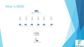 Ddos and mitigation methods.pptx (1) | PPTX