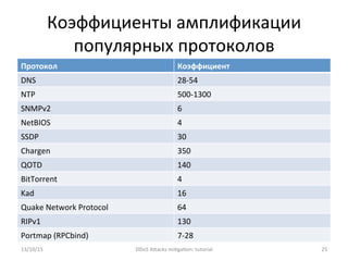 Коэффициенты	
  амплификации	
  
популярных	
  протоколов	
  
Протокол	
   Коэффициент	
  
DNS	
   28-­‐54	
  
NTP	
   500-­‐1300	
  
SNMPv2	
   6	
  
NetBIOS	
   4	
  
SSDP	
   30	
  
Chargen	
   350	
  
QOTD	
   140	
  
BitTorrent	
   4	
  
Kad	
   16	
  
Quake	
  Network	
  Protocol	
   64	
  
RIPv1	
   130	
  
Portmap	
  (RPCbind)	
   7-­‐28	
  
13/10/15	
   DDoS	
  AXacks	
  mi]ga]on:	
  tutorial	
   25	
  
 