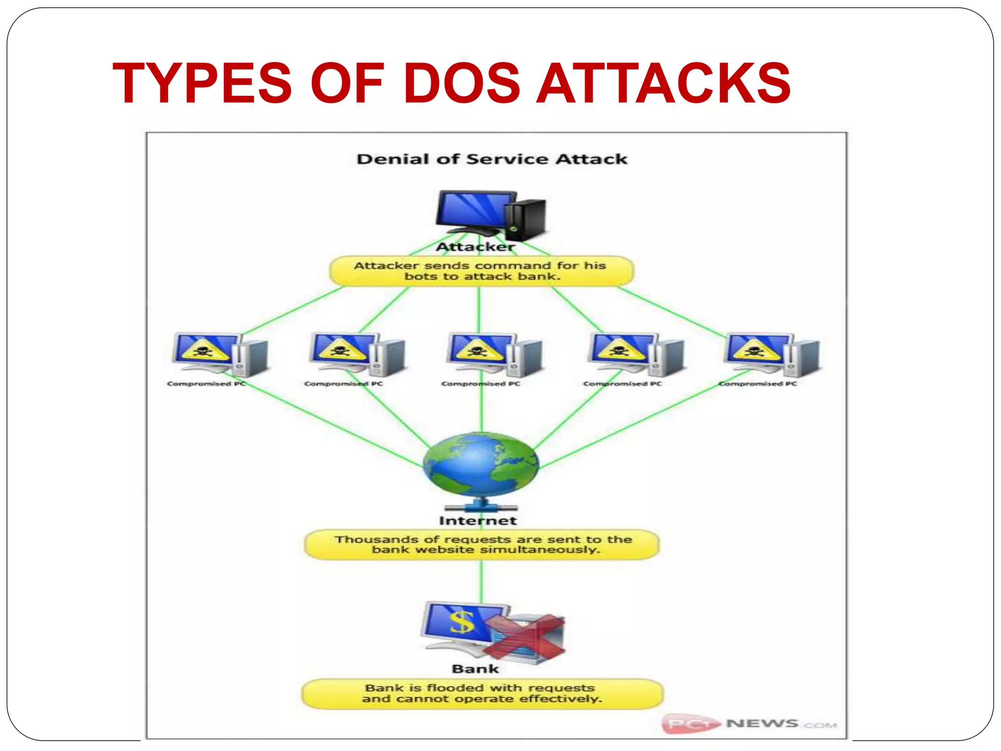 TYPES OF DOS ATTACKS
 