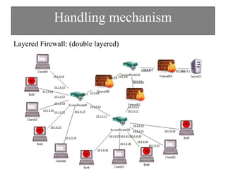 Handling mechanism
Layered Firewall: (double layered)
 