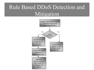Rule Based DDoS Detection and
Mitigation
Technique
 