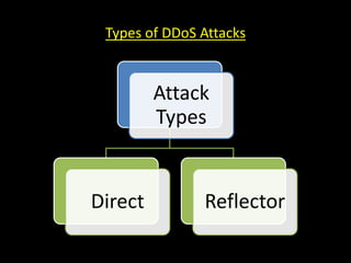 Types of DDoS Attacks
Attack
Types
Direct Reflector
 