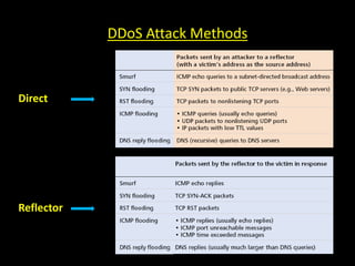 DDoS Attack Methods
Direct
Reflector
 