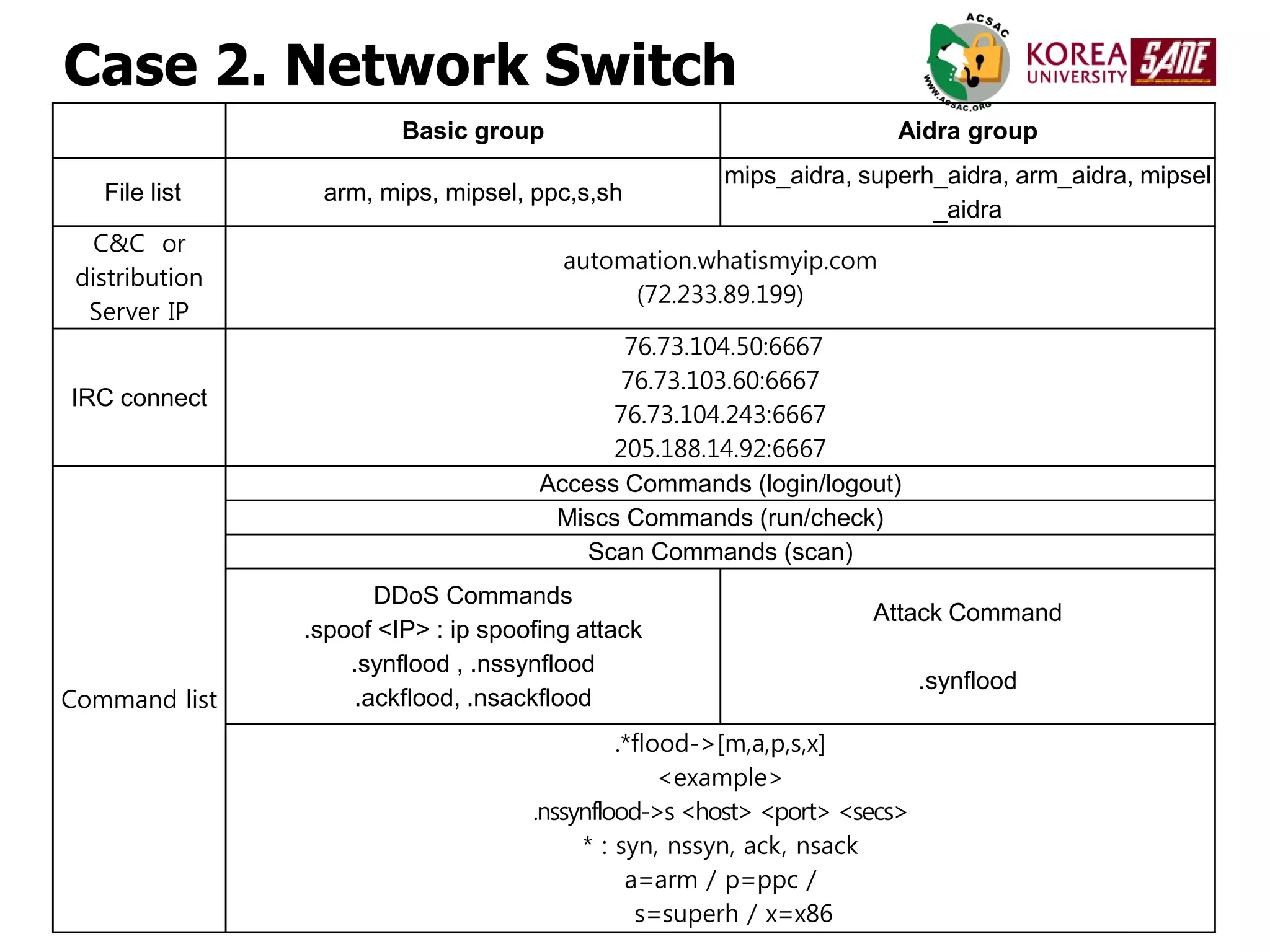 20
Case 2. Network Switch
Basic group Aidra group
File list arm, mips, mipsel, ppc,s,sh
mips_aidra, superh_aidra, arm_aidra, mipsel
_aidra
C&C or
distribution
Server IP
automation.whatismyip.com
(72.233.89.199)
IRC connect
76.73.104.50:6667
76.73.103.60:6667
76.73.104.243:6667
205.188.14.92:6667
Command list
Access Commands (login/logout)
Miscs Commands (run/check)
Scan Commands (scan)
DDoS Commands
.spoof <IP> : ip spoofing attack
.synflood , .nssynflood
.ackflood, .nsackflood
Attack Command
.synflood
.*flood->[m,a,p,s,x]
<example>
.nssynflood->s <host> <port> <secs>
* : syn, nssyn, ack, nsack
a=arm / p=ppc /
s=superh / x=x86
 