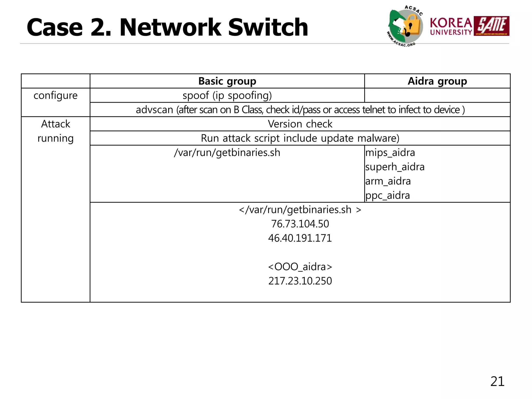 21
Case 2. Network Switch
Basic group Aidra group
configure spoof (ip spoofing)
advscan (after scan on B Class, check id/pass or access telnet to infect to device )
Attack
running
Version check
Run attack script include update malware)
/var/run/getbinaries.sh mips_aidra
superh_aidra
arm_aidra
ppc_aidra
</var/run/getbinaries.sh >
76.73.104.50
46.40.191.171
<OOO_aidra>
217.23.10.250
 