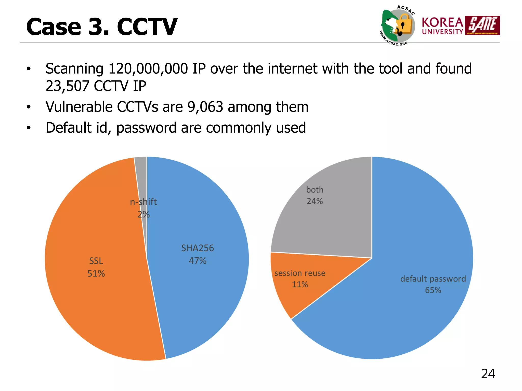 24
Case 3. CCTV
• Scanning 120,000,000 IP over the internet with the tool and found
23,507 CCTV IP
• Vulnerable CCTVs are 9,063 among them
• Default id, password are commonly used
 