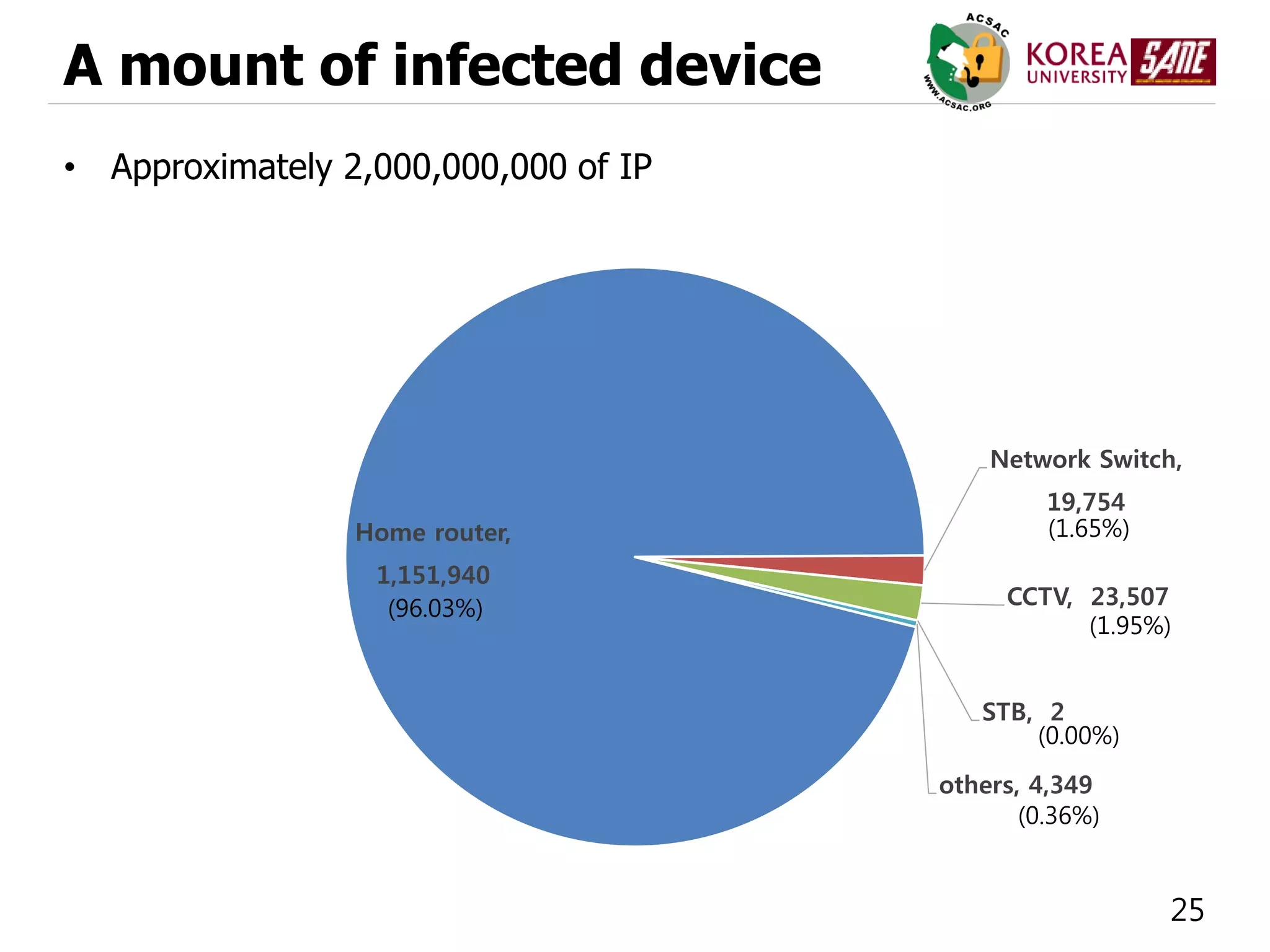25
A mount of infected device
• Approximately 2,000,000,000 of IP
Home router,
1,151,940
Network Switch,
19,754
CCTV, 23,507
STB, 2
others, 4,349
(0.36%)
(96.03%)
(1.65%)
(1.95%)
(0.00%)
 