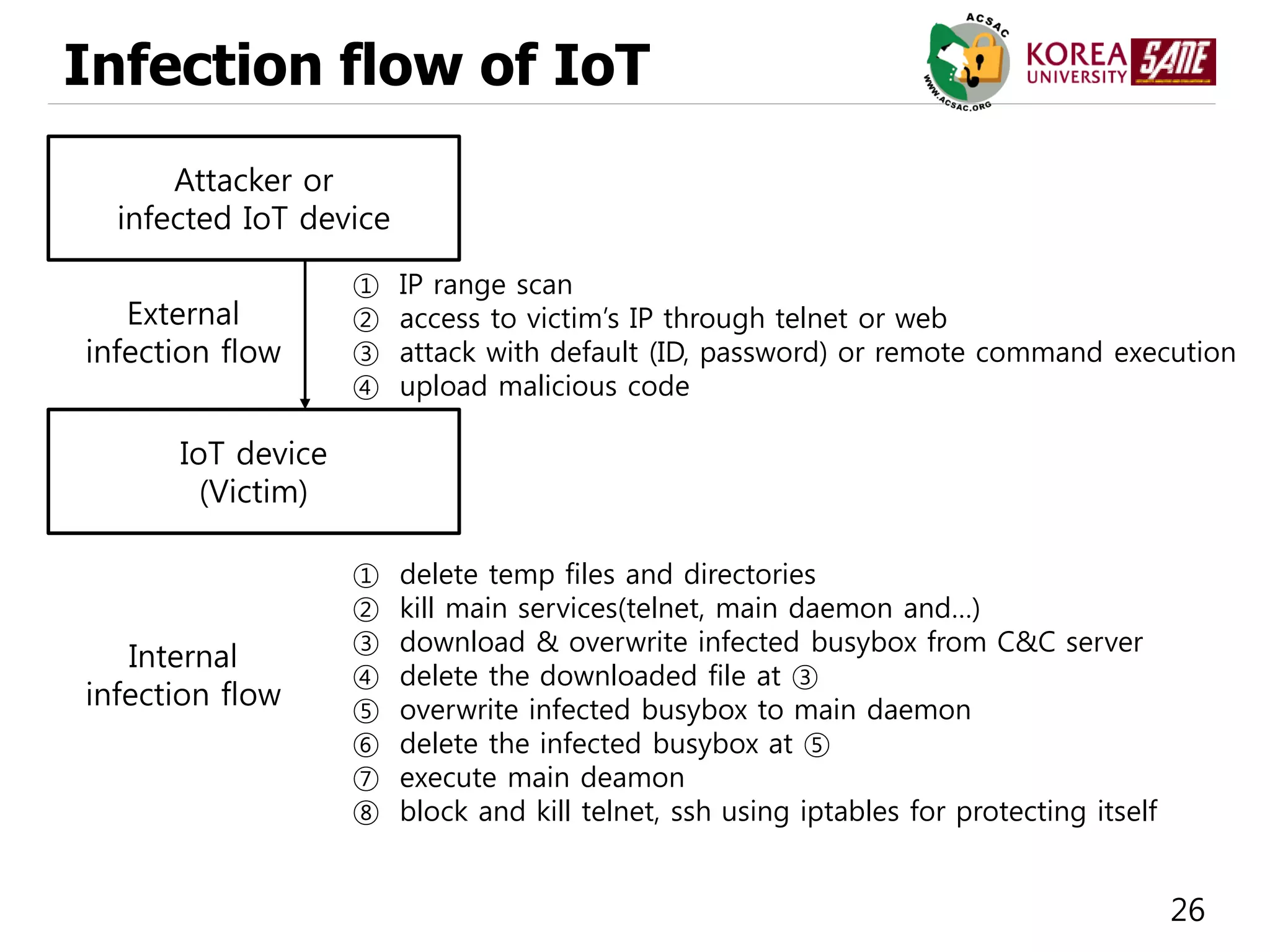 26
Infection flow of IoT
Attacker or
infected IoT device
IoT device
(Victim)
① IP range scan
② access to victim’s IP through telnet or web
③ attack with default (ID, password) or remote command execution
④ upload malicious code
① delete temp files and directories
② kill main services(telnet, main daemon and…)
③ download & overwrite infected busybox from C&C server
④ delete the downloaded file at ③
⑤ overwrite infected busybox to main daemon
⑥ delete the infected busybox at ⑤
⑦ execute main deamon
⑧ block and kill telnet, ssh using iptables for protecting itself
External
infection flow
Internal
infection flow
 