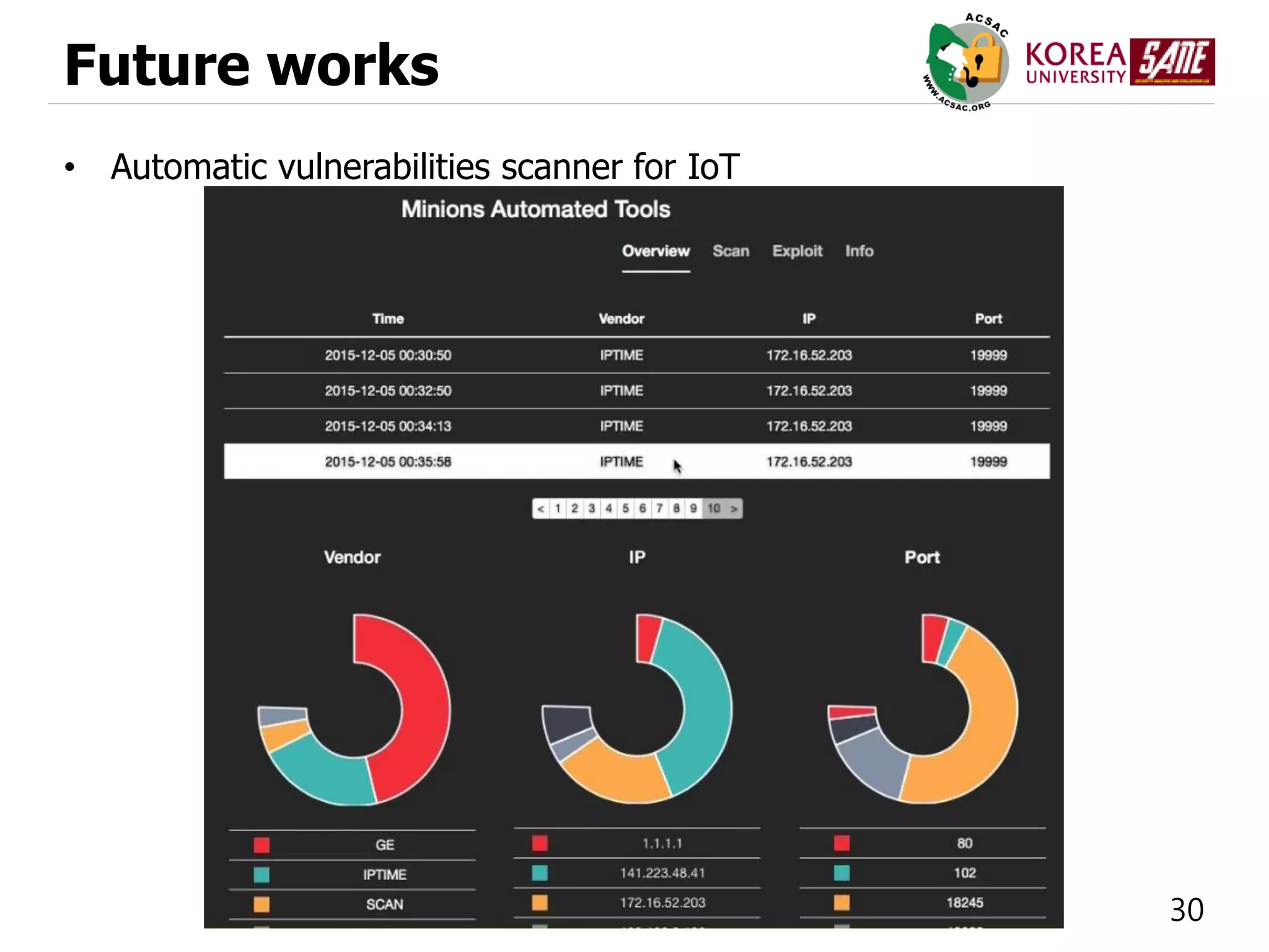 30
Future works
• Automatic vulnerabilities scanner for IoT
 