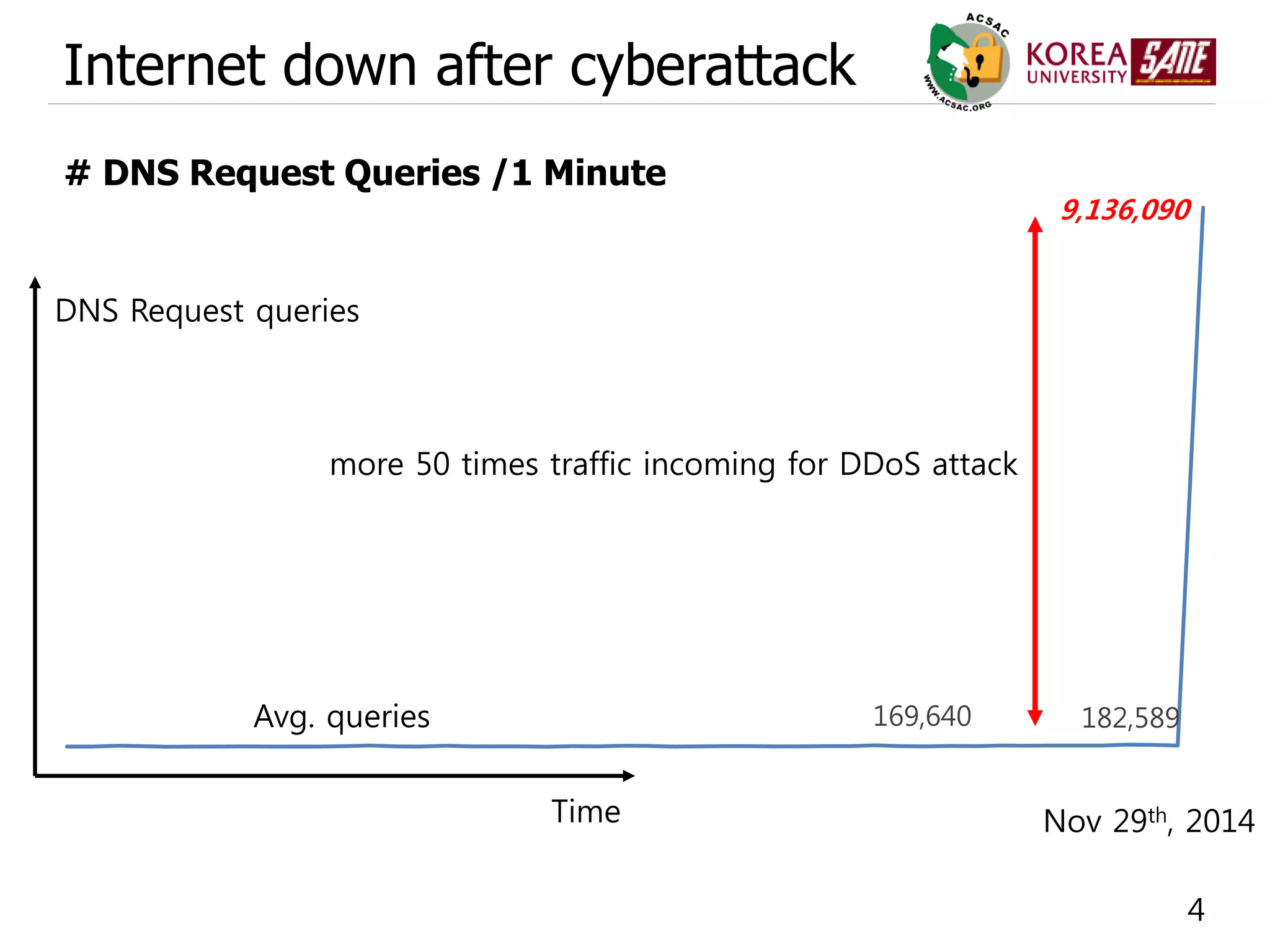 4
Internet down after cyberattack
169,640 182,589
9,136,090
# DNS Request Queries /1 Minute
more 50 times traffic incoming for DDoS attack
Time
DNS Request queries
Nov 29th, 2014
Avg. queries
 