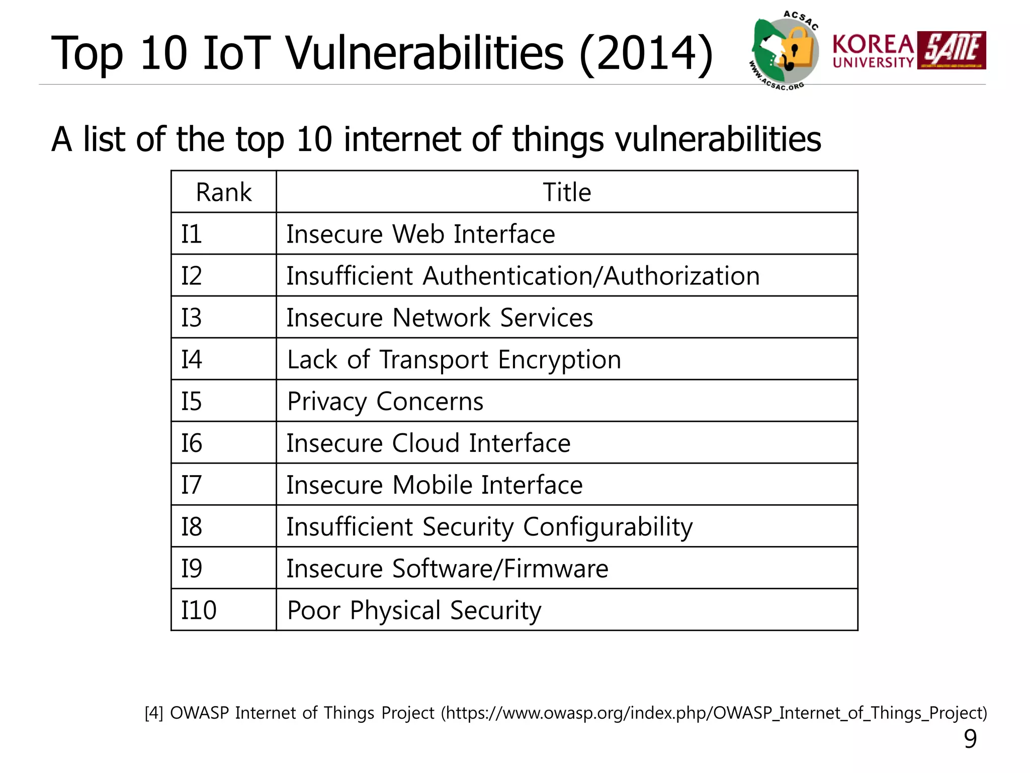 9
Top 10 IoT Vulnerabilities (2014)
A list of the top 10 internet of things vulnerabilities
[4] OWASP Internet of Things Project (https://www.owasp.org/index.php/OWASP_Internet_of_Things_Project)
Rank Title
I1 Insecure Web Interface
I2 Insufficient Authentication/Authorization
I3 Insecure Network Services
I4 Lack of Transport Encryption
I5 Privacy Concerns
I6 Insecure Cloud Interface
I7 Insecure Mobile Interface
I8 Insufficient Security Configurability
I9 Insecure Software/Firmware
I10 Poor Physical Security
 