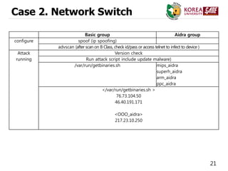 21
Case 2. Network Switch
Basic group Aidra group
configure spoof (ip spoofing)
advscan (after scan on B Class, check id/pass or access telnet to infect to device )
Attack
running
Version check
Run attack script include update malware)
/var/run/getbinaries.sh mips_aidra
superh_aidra
arm_aidra
ppc_aidra
</var/run/getbinaries.sh >
76.73.104.50
46.40.191.171
<OOO_aidra>
217.23.10.250
 
