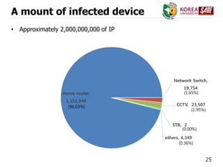 25
A mount of infected device
• Approximately 2,000,000,000 of IP
Home router,
1,151,940
Network Switch,
19,754
CCTV, 23,507
STB, 2
others, 4,349
(0.36%)
(96.03%)
(1.65%)
(1.95%)
(0.00%)
 