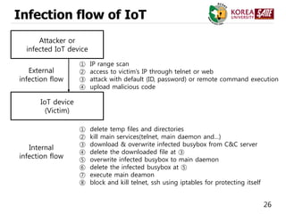 26
Infection flow of IoT
Attacker or
infected IoT device
IoT device
(Victim)
① IP range scan
② access to victim’s IP through telnet or web
③ attack with default (ID, password) or remote command execution
④ upload malicious code
① delete temp files and directories
② kill main services(telnet, main daemon and…)
③ download & overwrite infected busybox from C&C server
④ delete the downloaded file at ③
⑤ overwrite infected busybox to main daemon
⑥ delete the infected busybox at ⑤
⑦ execute main deamon
⑧ block and kill telnet, ssh using iptables for protecting itself
External
infection flow
Internal
infection flow
 