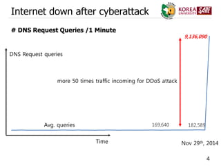 4
Internet down after cyberattack
169,640 182,589
9,136,090
# DNS Request Queries /1 Minute
more 50 times traffic incoming for DDoS attack
Time
DNS Request queries
Nov 29th, 2014
Avg. queries
 