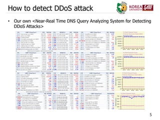 5
How to detect DDoS attack
• Our own <Near-Real Time DNS Query Analyzing System for Detecting
DDoS Attacks>
 