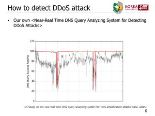 6
How to detect DDoS attack
• Our own <Near-Real Time DNS Query Analyzing System for Detecting
DDoS Attacks>
[2] Study on the near-real time DNS query analyzing system for DNS amplification attacks, KIISC (2015)
 