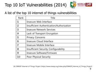 9
Top 10 IoT Vulnerabilities (2014)
A list of the top 10 internet of things vulnerabilities
[4] OWASP Internet of Things Project (https://www.owasp.org/index.php/OWASP_Internet_of_Things_Project)
Rank Title
I1 Insecure Web Interface
I2 Insufficient Authentication/Authorization
I3 Insecure Network Services
I4 Lack of Transport Encryption
I5 Privacy Concerns
I6 Insecure Cloud Interface
I7 Insecure Mobile Interface
I8 Insufficient Security Configurability
I9 Insecure Software/Firmware
I10 Poor Physical Security
 