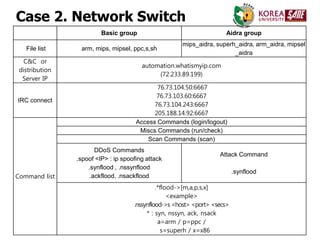 20
Case 2. Network Switch
Basic group Aidra group
File list arm, mips, mipsel, ppc,s,sh
mips_aidra, superh_aidra, arm_aidr...