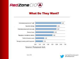 What Do They Want?
.
Live Tweet from the event!
@TheRedZoneCIO
Source: RSA
 