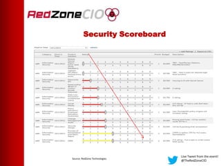 Security Scoreboard
Live Tweet from the event!
@TheRedZoneCIO
Source: RedZone Technologies
 