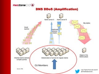 DNS DDoS (Amplification)
Live Tweet from the event!
@TheRedZoneCIO
CU Members
Source: RSA
 