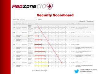 Security Scoreboard
Live Tweet from the event!
@TheRedZoneCIO
Source: RedZone Technologies
 