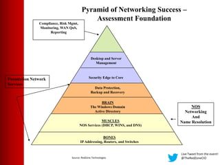 Live Tweet from the event!
@TheRedZoneCIO
Pyramid of Networking Success –
Assessment Foundation
BONES
IPAddressing, Routers, and Switches
MUSCLES
NOS Services (DHCP, WINS, and DNS)
BRAIN
The Windows Domain
Active Directory
Security Edge to Core
NOS
Networking
And
Name Resolution
Foundation Network
Services
Desktop and Server
Management
Compliance, Risk Mgmt,
Monitoring, WAN QoS,
Reporting
Data Protection,
Backup and Recovery
Source: RedZone Technologies
 