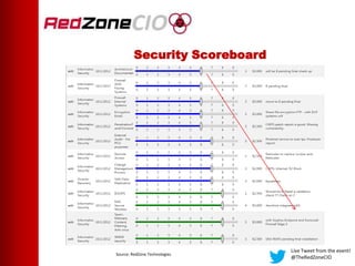 Security Scoreboard
Live Tweet from the event!
@TheRedZoneCIO
Source: RedZone Technologies
 
