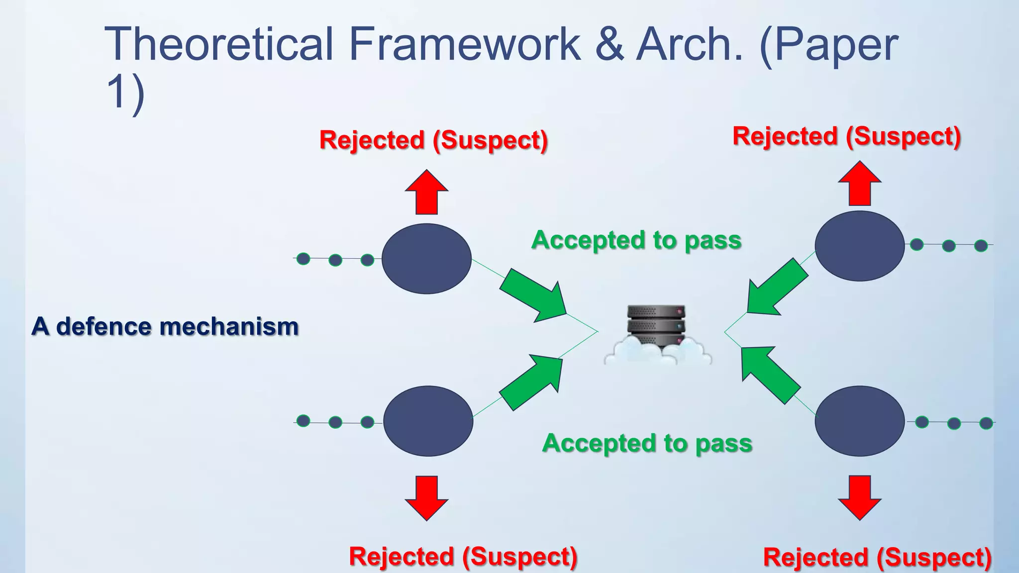 A defence mechanism
Accepted to pass
Accepted to pass
Rejected (Suspect) Rejected (Suspect)
Rejected (Suspect)Rejected (Suspect)
Theoretical Framework & Arch. (Paper
1)
 