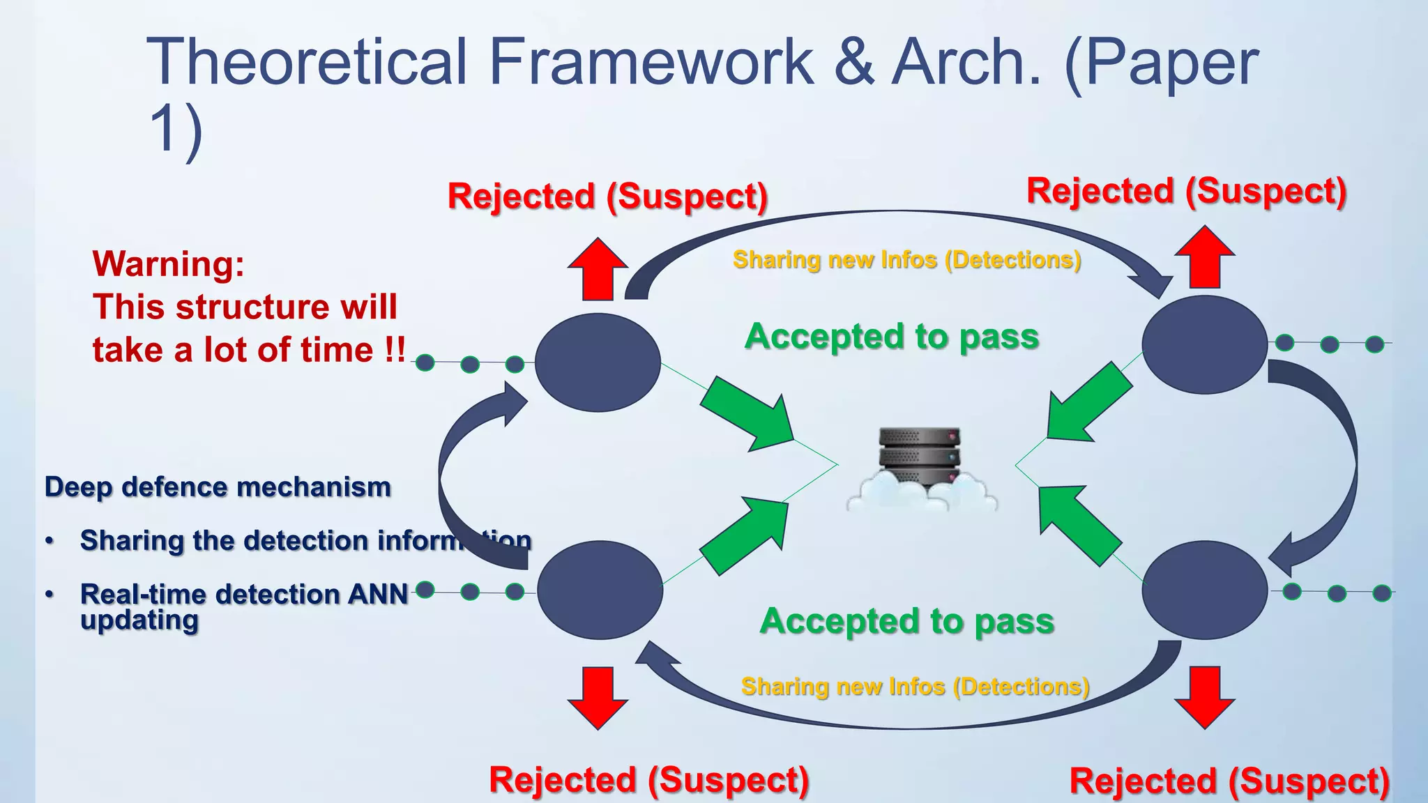 Deep defence mechanism
• Sharing the detection information
• Real-time detection ANN
updating
Accepted to pass
Accepted to pass
Rejected (Suspect) Rejected (Suspect)
Rejected (Suspect)Rejected (Suspect)
Theoretical Framework & Arch. (Paper
1)
Sharing new Infos (Detections)
Sharing new Infos (Detections)
Warning:
This structure will
take a lot of time !!
 