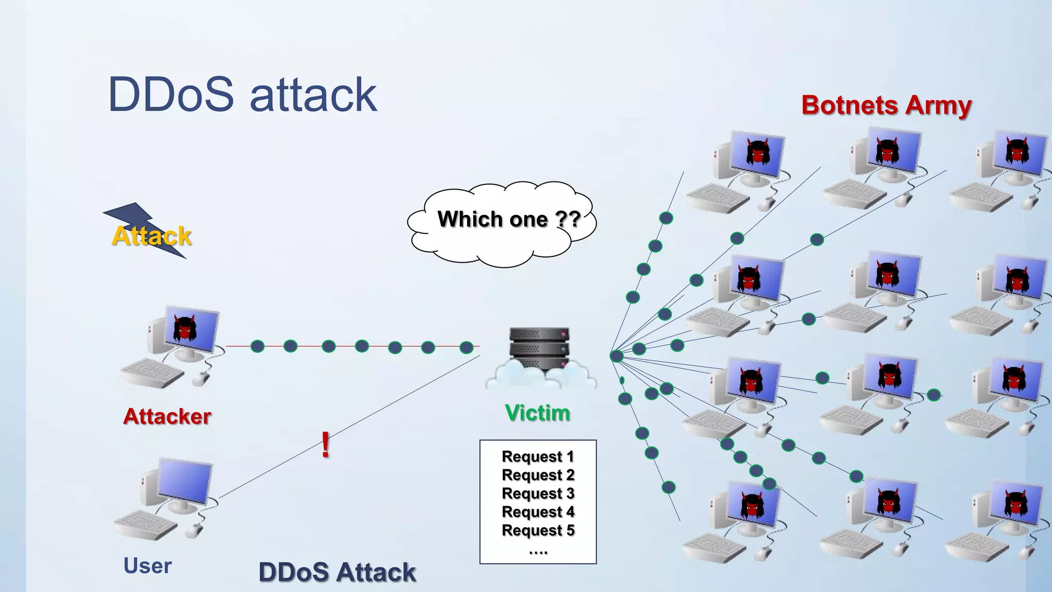 DDoS attack
Attacker Victim
Which one ??
Attack
DDoS Attack
Botnets Army
Request 1
Request 2
Request 3
Request 4
Request 5
….
User
!
 