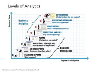 https://www.sas.com/news/sascom/analytics_levels.pdf
Levels of Analytics
 