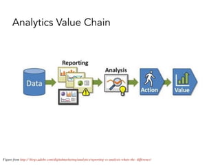 Analytics Value Chain
Figure from http:// blogs.adobe.com/digitalmarketing/analytics/reporting-vs-analysis-whats-the- difference/
 