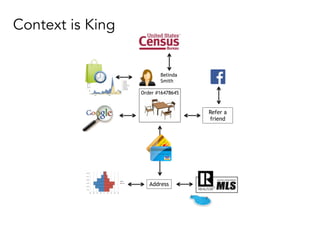 Order #16478645
Address
Refer a
friend
Belinda
Smith
Context is King
 