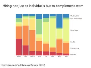 Hiring not just as individuals but to complement team
Nordstrom data lab (as of Strata 2013)
 