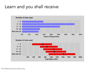 2013 O’Reilly Data Science Salary Survey
Learn and you shall receive
 