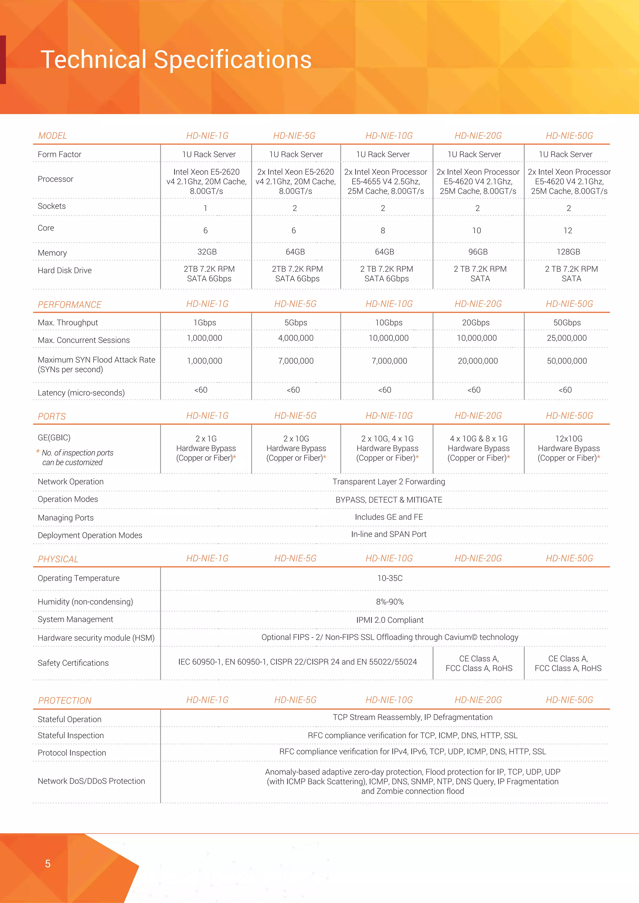 5
Technical Specifications
MODEL HD-NIE-1G HD-NIE-5G HD-NIE-10G HD-NIE-20G
Form Factor
Processor
1U Rack Server 1U Rack Server 1U Rack Server 1U Rack Server
Intel Xeon E5-2620
v4 2.1Ghz, 20M Cache,
8.00GT/s
2x Intel Xeon E5-2620
v4 2.1Ghz, 20M Cache,
8.00GT/s
2x Intel Xeon Processor
E5-4655 V4 2.5Ghz,
25M Cache, 8.00GT/s
2x Intel Xeon Processor
E5-4620 V4 2.1Ghz,
25M Cache, 8.00GT/s
Sockets 1 2 2 2
Core 6 6 8 10
Memory 32GB 64GB 64GB 96GB
2TB 7.2K RPM
SATA 6Gbps
2TB 7.2K RPM
SATA 6Gbps
2 TB 7.2K RPM
SATA 6Gbps
2 TB 7.2K RPM
SATA
HD-NIE-50G
HD-NIE-1G HD-NIE-5G HD-NIE-10G HD-NIE-20G HD-NIE-50G
HD-NIE-1G HD-NIE-5G HD-NIE-10G HD-NIE-20G HD-NIE-50G
HD-NIE-1G HD-NIE-5G HD-NIE-10G HD-NIE-20G HD-NIE-50G
HD-NIE-1G HD-NIE-5G HD-NIE-10G HD-NIE-20G HD-NIE-50G
1U Rack Server
2x Intel Xeon Processor
E5-4620 V4 2.1Ghz,
25M Cache, 8.00GT/s
2
12
128GB
2 TB 7.2K RPM
SATA
Hard Disk Drive
PERFORMANCE
Max. Throughput 1Gbps 5Gbps 10Gbps 20Gbps
Max. Concurrent Sessions 1,000,000 4,000,000 10,000,000 10,000,000
Maximum SYN Flood Attack Rate
(SYNs per second)
1,000,000 7,000,000 7,000,000 20,000,000
<60 <60 <60 <60
50Gbps
25,000,000
50,000,000
<60Latency (micro-seconds)
PORTS
GE(GBIC) 2 x 1G
Hardware Bypass
(Copper or Fiber)*
2 x 10G
Hardware Bypass
(Copper or Fiber)*
2 x 10G, 4 x 1G
Hardware Bypass
(Copper or Fiber)*
4 x 10G & 8 x 1G
Hardware Bypass
(Copper or Fiber)*
12x10G
Hardware Bypass
(Copper or Fiber)*
Network Operation Transparent Layer 2 Forwarding
BYPASS, DETECT & MITIGATE
Includes GE and FE
In-line and SPAN Port
Operation Modes
Managing Ports
Deployment Operation Modes
PHYSICAL
Operating Temperature
Humidity (non-condensing) 8%-90%
10-35C
IPMI 2.0 Compliant
Optional FIPS - 2/ Non-FIPS SSL Offloading through Cavium© technology
IEC 60950-1, EN 60950-1, CISPR 22/CISPR 24 and EN 55022/55024 CE Class A,
FCC Class A, RoHS
CE Class A,
FCC Class A, RoHS
System Management
Hardware security module (HSM)
Safety Certiﬁcations
PROTECTION
Stateful Operation
Stateful Inspection
TCP Stream Reassembly, IP Defragmentation
RFC compliance veriﬁcation for TCP, ICMP, DNS, HTTP, SSL
RFC compliance veriﬁcation for IPv4, IPv6, TCP, UDP, ICMP, DNS, HTTP, SSL
Anomaly-based adaptive zero-day protection, Flood protection for IP, TCP, UDP, UDP
(with ICMP Back Scattering), ICMP, DNS, SNMP, NTP, DNS Query, IP Fragmentation
and Zombie connection flood
Protocol Inspection
Network DoS/DDoS Protection
* No. of inspection ports
can be customized
 